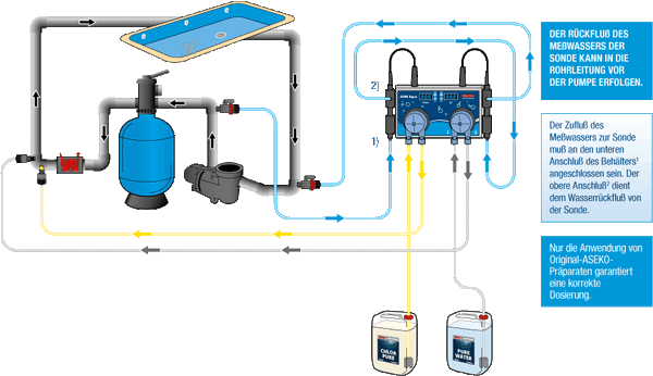 Автоматическая станция дозирования MP DUAL PH REDOX